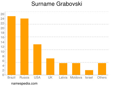 Surname Grabovski
