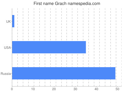 Given name Grach