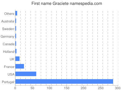 Given name Graciete