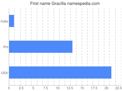 Given name Gracilla