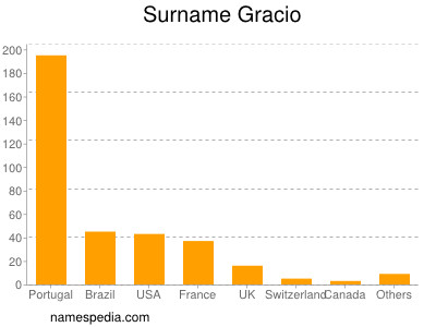 Surname Gracio