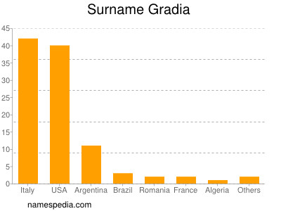 Surname Gradia