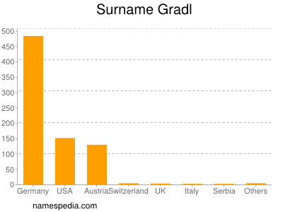 Surname Gradl