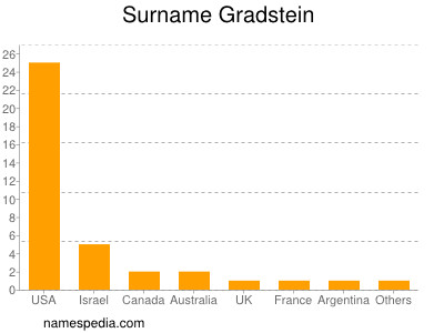 Surname Gradstein