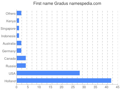 Given name Gradus