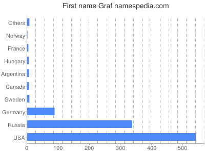 Given name Graf