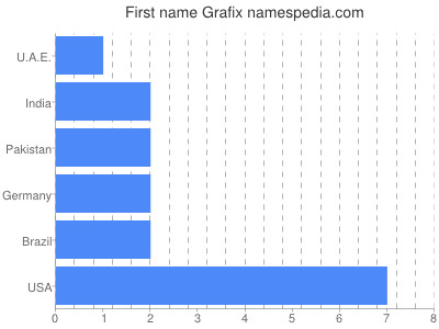 Given name Grafix