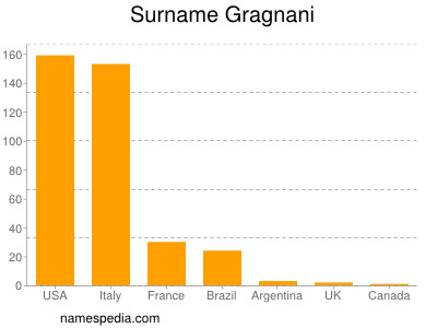 Surname Gragnani
