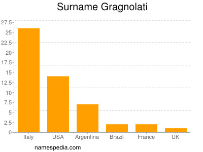 Surname Gragnolati