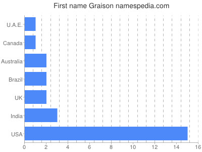 Given name Graison