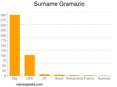 Surname Gramazio