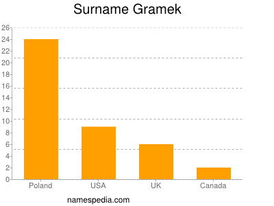 Surname Gramek