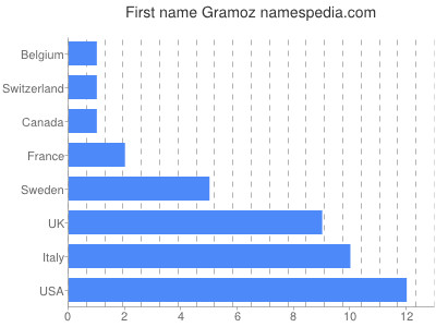 Given name Gramoz