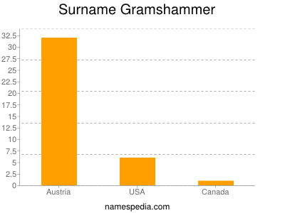 Surname Gramshammer