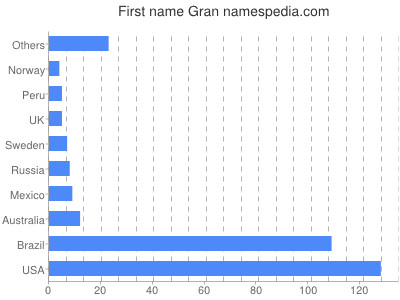 Given name Gran