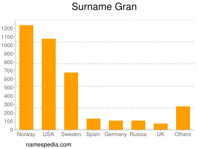 Surname Gran