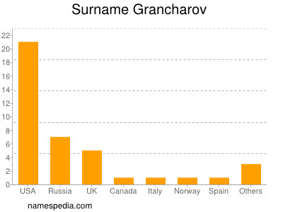 Surname Grancharov