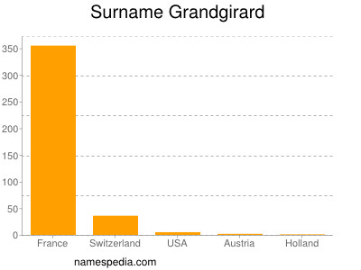 Surname Grandgirard