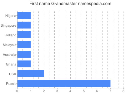 Given name Grandmaster