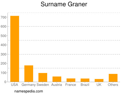 Surname Graner