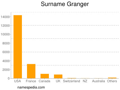 Surname Granger