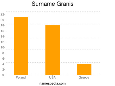 Surname Granis