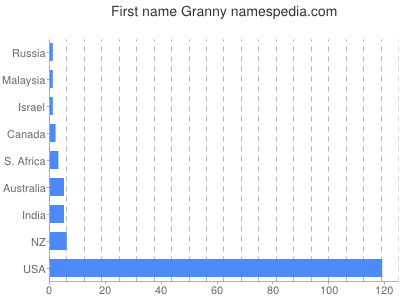 Given name Granny