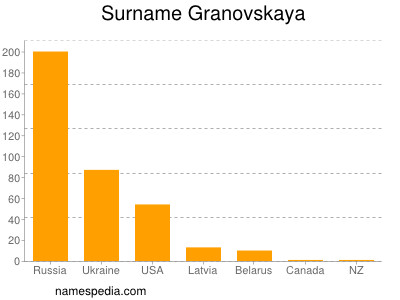 Surname Granovskaya