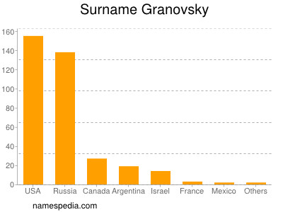 Surname Granovsky