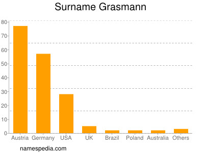Surname Grasmann