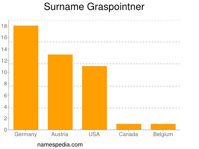 Surname Graspointner