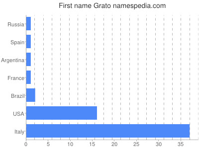 Given name Grato