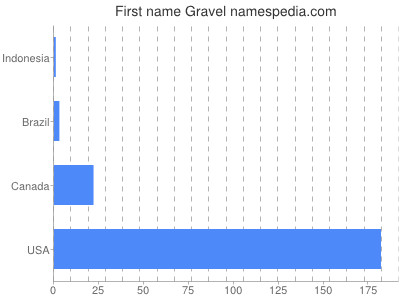 Given name Gravel
