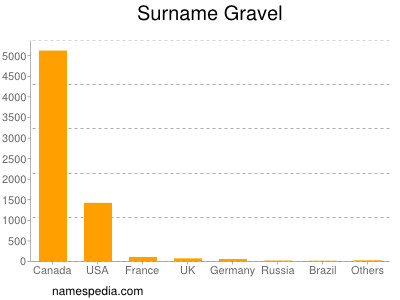 Surname Gravel