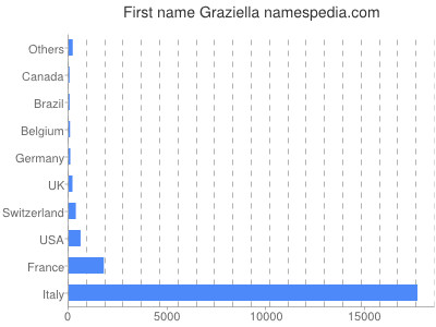 Given name Graziella