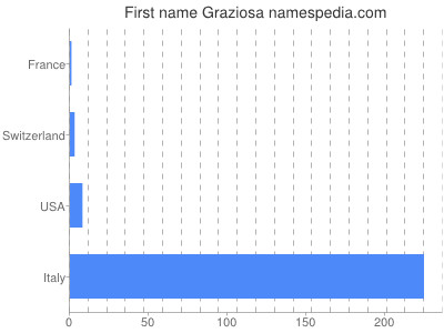Given name Graziosa
