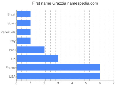 Given name Grazzia