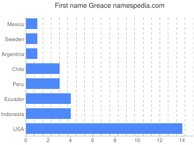 Given name Greace