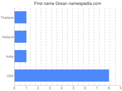 Given name Grean