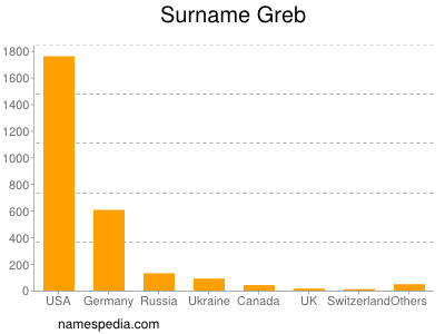 Surname Greb