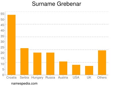 Surname Grebenar