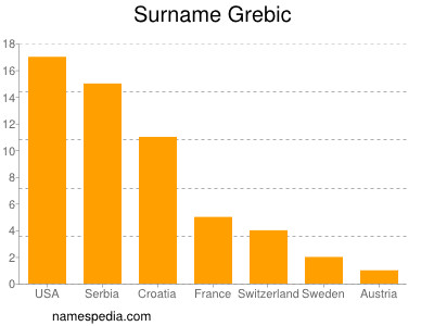 Surname Grebic