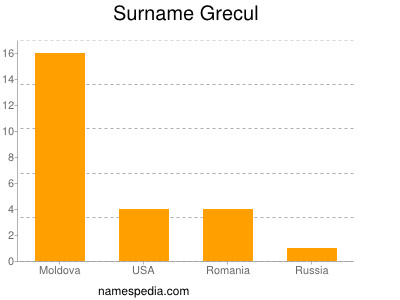 Surname Grecul