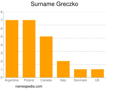 Surname Greczko