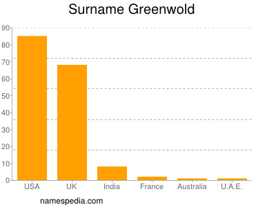 Surname Greenwold