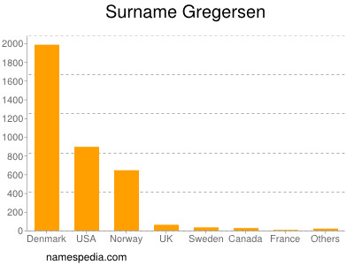 Surname Gregersen