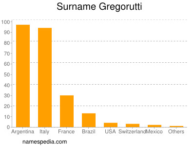 Surname Gregorutti