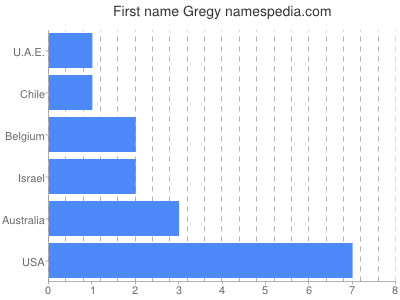 Given name Gregy