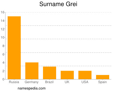 Surname Grei