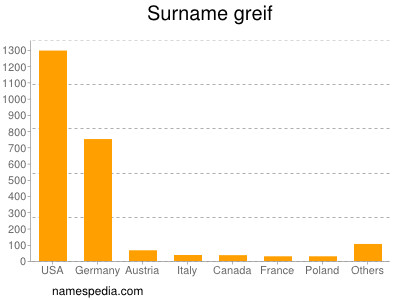 Surname Greif